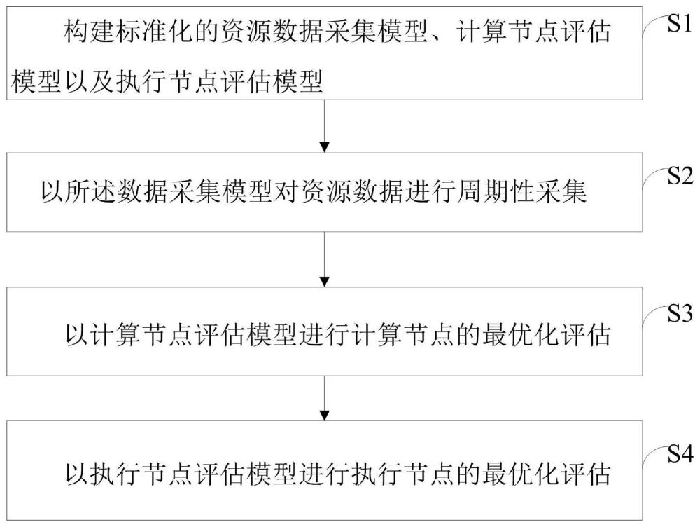 一种潮汐算力治理方法和装置与流程