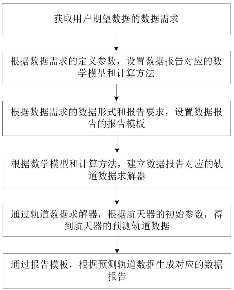 一种基于轨道数据求解器的数据报告生成方法及设备与流程