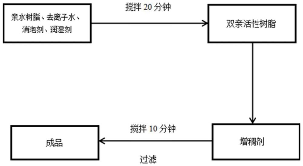 一种水性亲水功能涂料、亲水植绒带及制备方法与流程