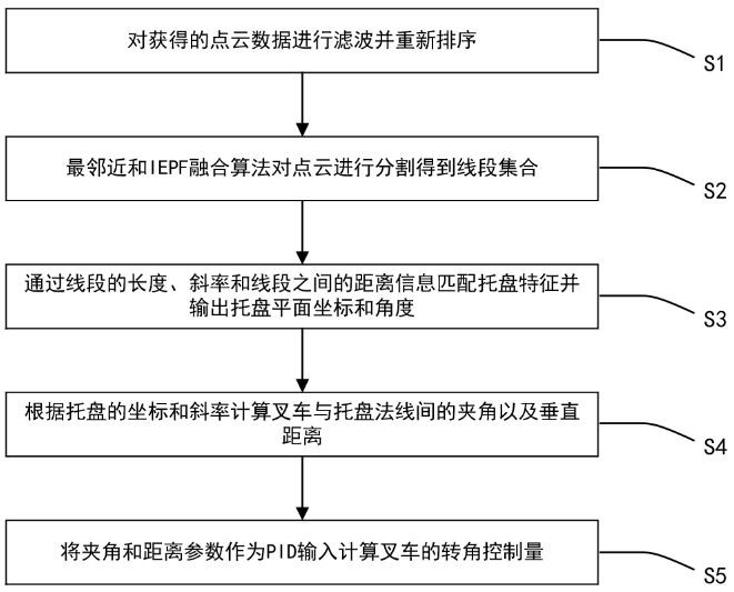 一种基于单线激光雷达的托盘识别和捡取的研究方法