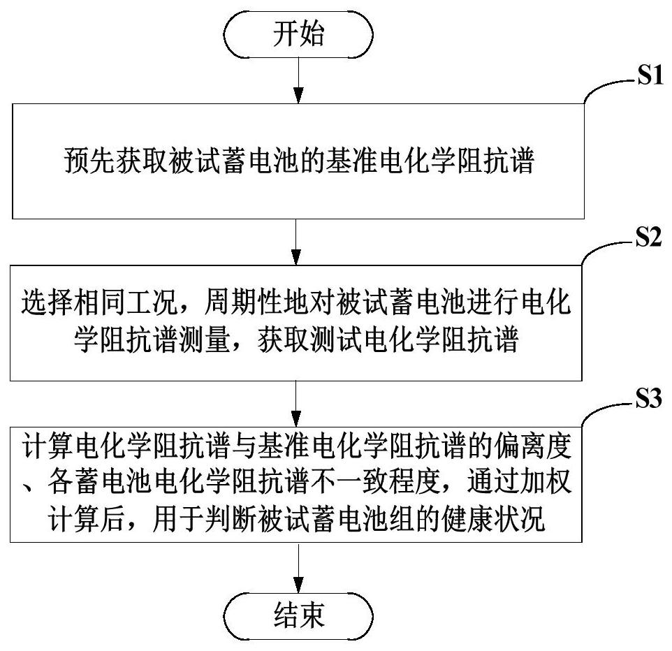 基于电化学阻抗谱的电力系统蓄电池组巡检方法及系统与流程