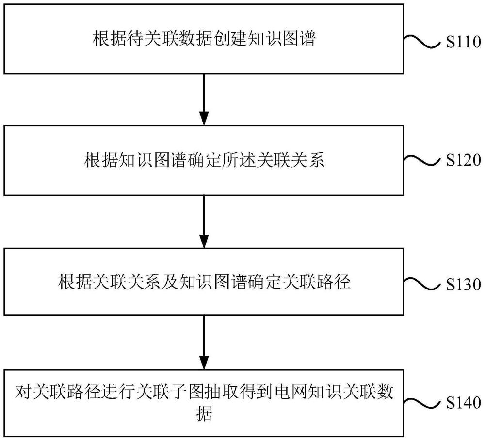 基于知识图谱的电网知识关联方法、装置、设备及介质与流程