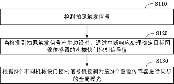 一种多相机全局曝光的同步控制方法及相关设备与流程