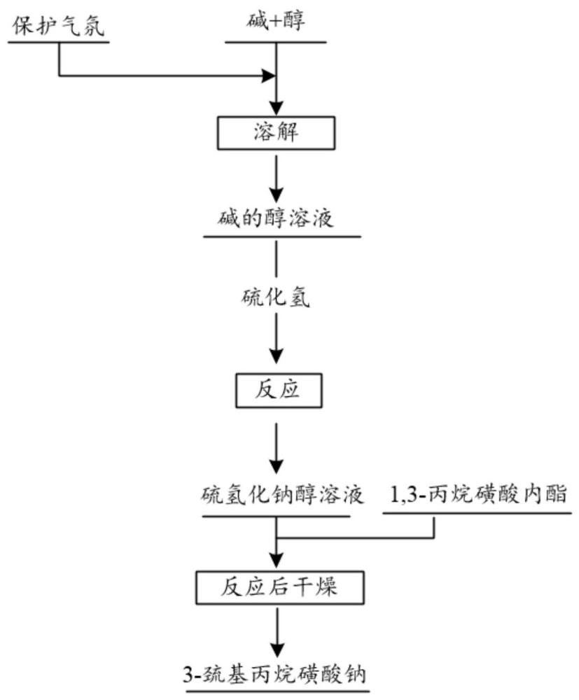 一种3-巯基丙烷磺酸钠的制备方法与流程