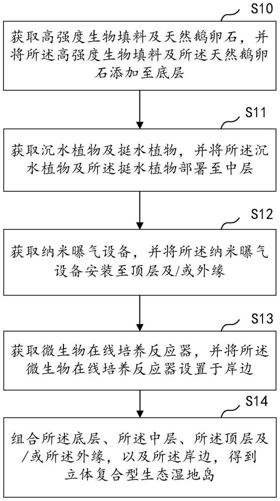 湿地岛建立方法、装置、设备及介质与流程