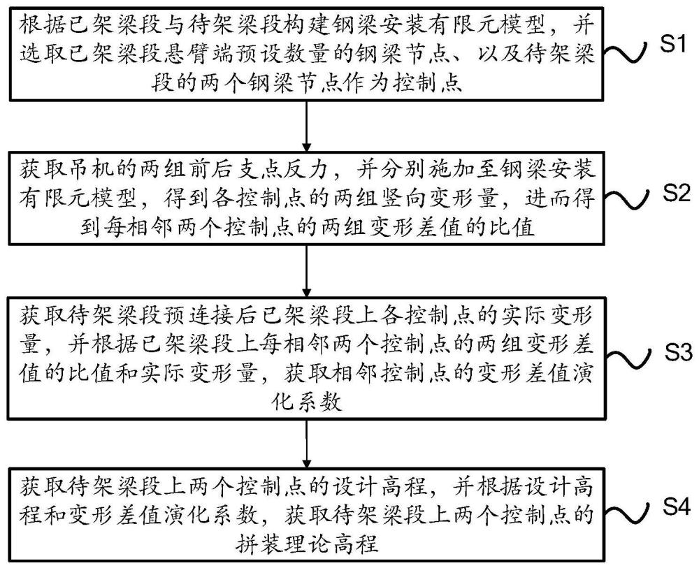 钢梁待架梁段拼装理论高程确定方法、装置及设备与流程