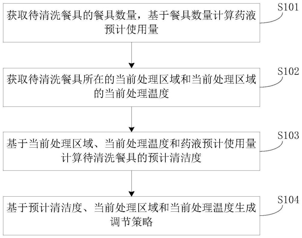 网络型洗碗机洁净度监测药液分配方法、系统、设备及介质与流程