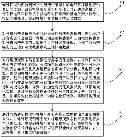 一种输电线路杆塔形变监测方法及系统与流程