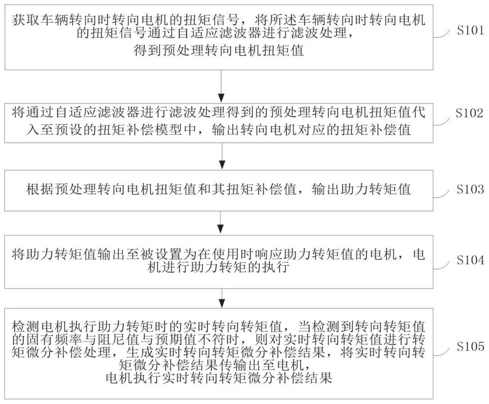 一种应用于电动助力转向扭矩补偿的自适应滤波方法与流程