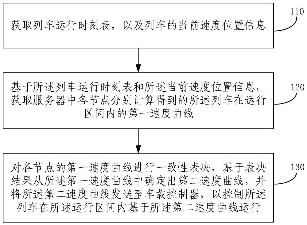 列车速度优化方法、装置、系统、电子设备和存储介质与流程