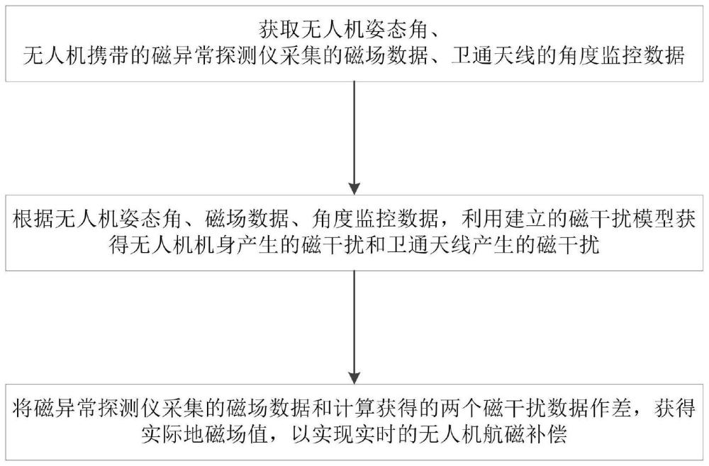 一种面向磁探测无人机卫通天线磁干扰的补偿方法及系统