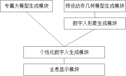 一种基于大规模预训练语言模型的数字人生成系统的制作方法