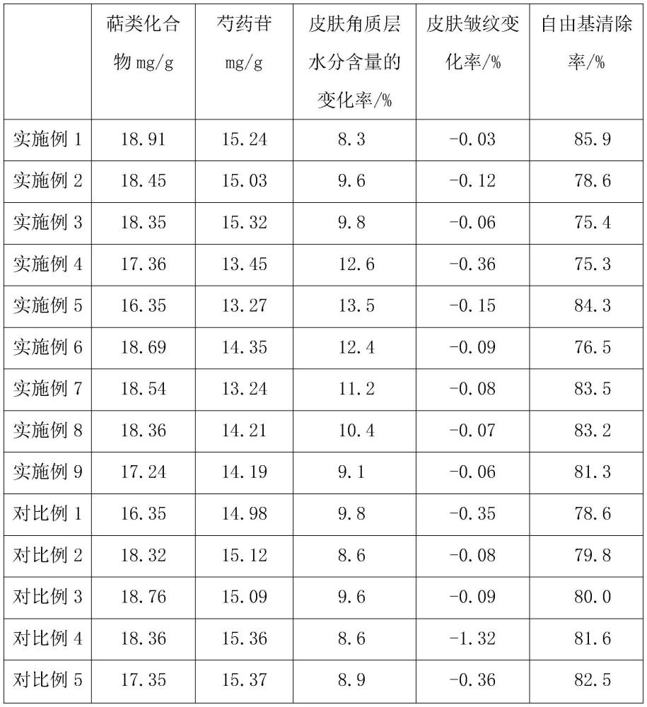 一种芍药苷的提取分离纯化及其抗衰老活性研究的方法