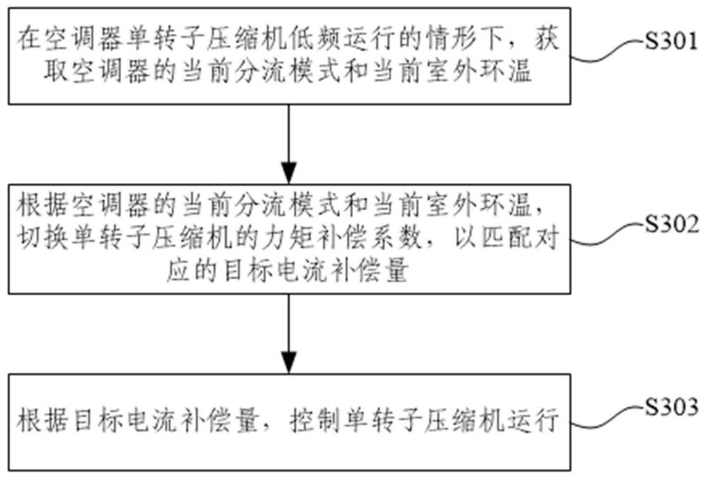 空调器单转子压缩机的控制方法、装置及空调器与流程