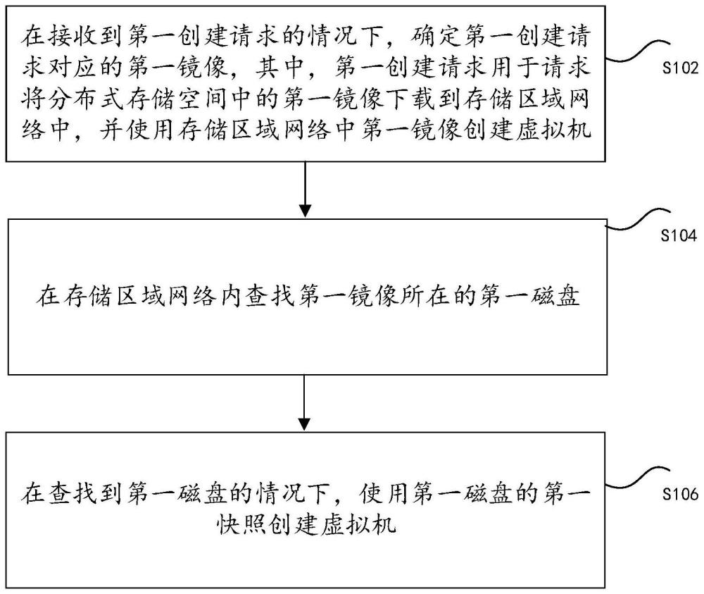 提升虚拟机创建时间方法、装置、存储介质以及电子设备与流程