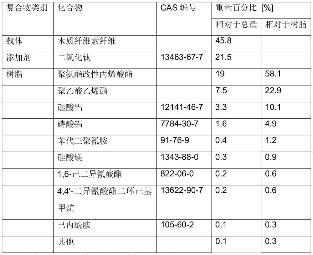 镶板、用于浸渍或涂覆镶板的组合物以及制造镶板的方法与流程