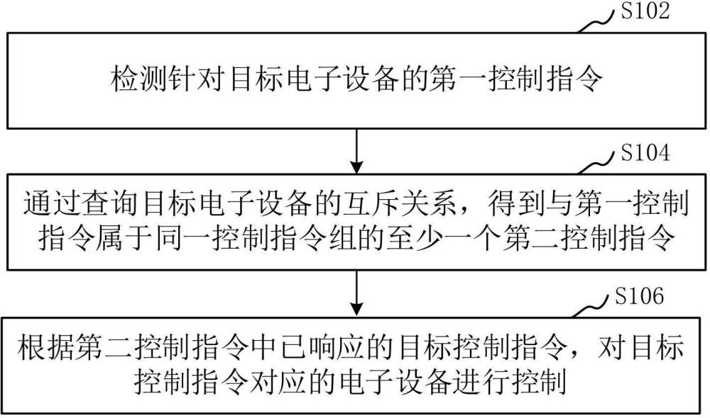 电子设备控制方法、装置、电子设备和存储介质与流程