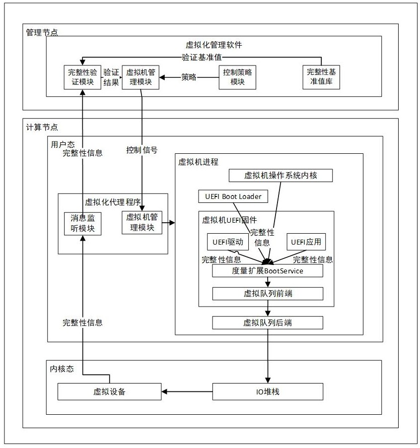 虚拟环境启动完整性验证方法、装置、系统、设备及介质与流程