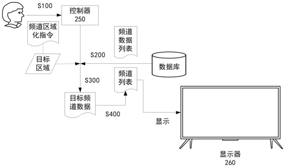 一种显示设备及频道区域化方法与流程