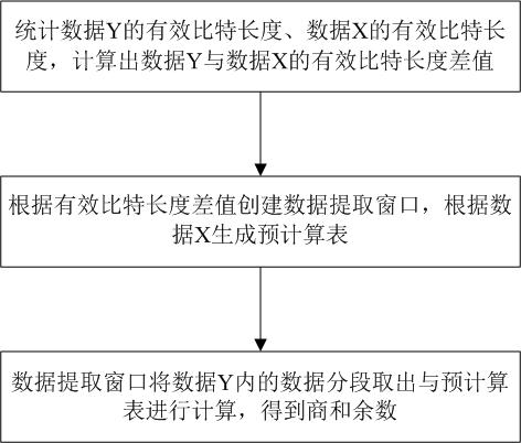 一种用于隐私计算的大整数数据相除运算方法及系统与流程