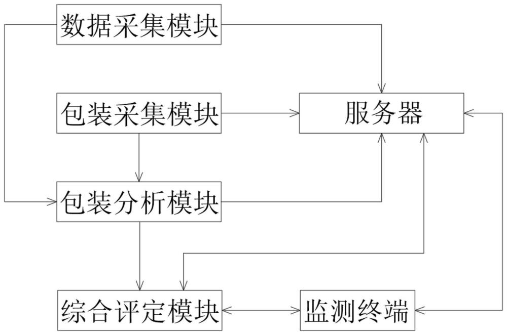 一种基于大数据的过度包装治理质量监测分析系统