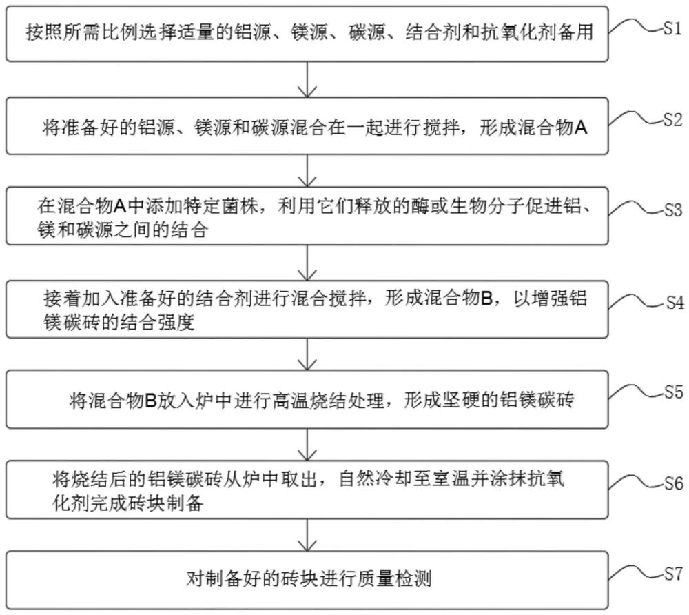 一种铝镁碳砖及其制备方法与流程