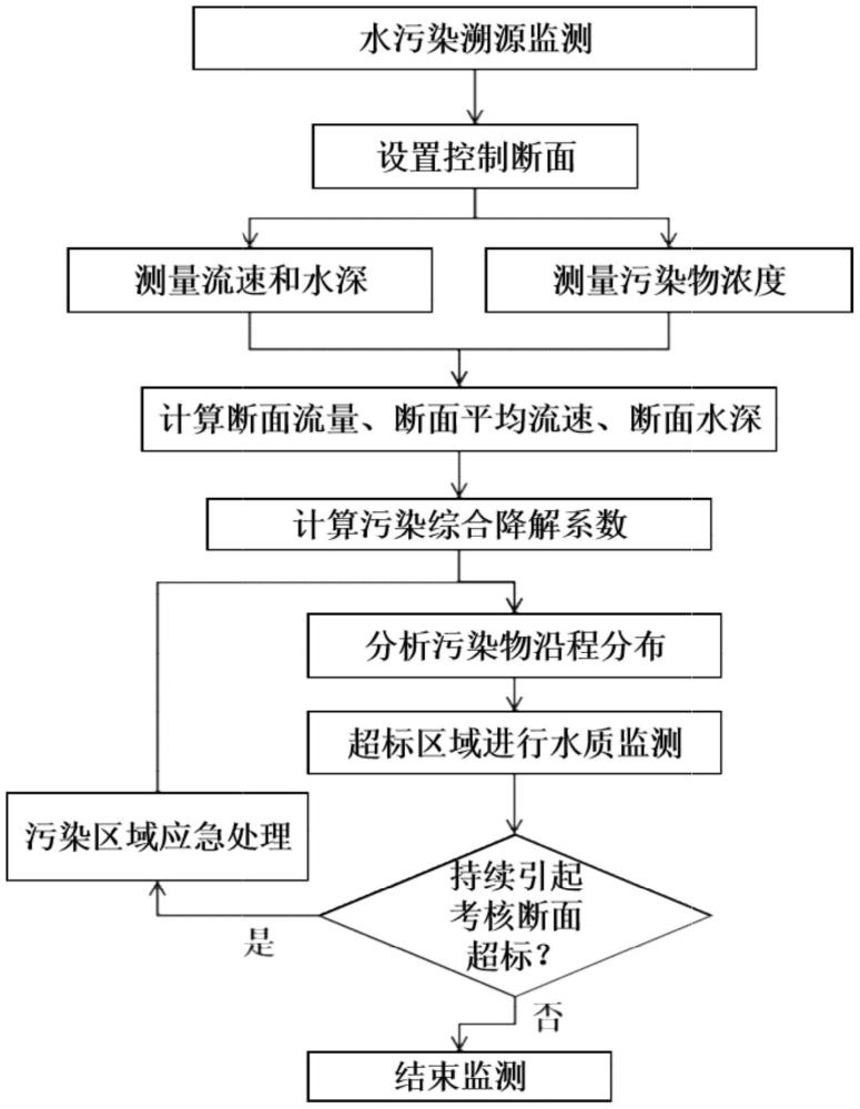 基于无人船的水污染达标控制方法及系统与流程