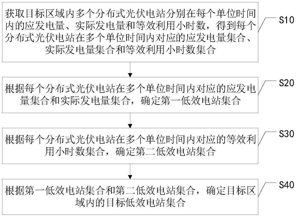 分布式光伏电站的诊断方法、装置、电子设备和存储介质与流程