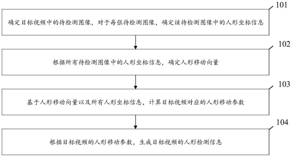 一种人形检测的方法及装置与流程