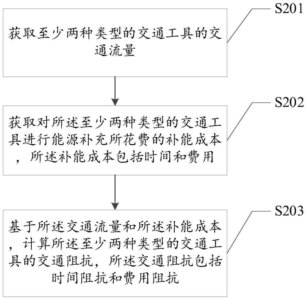 一种混合交通的交通阻抗的计算方法及装置