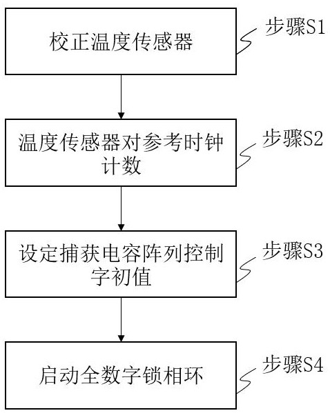 设置全数字锁相环中捕获电容阵列控制字初值的方法与流程