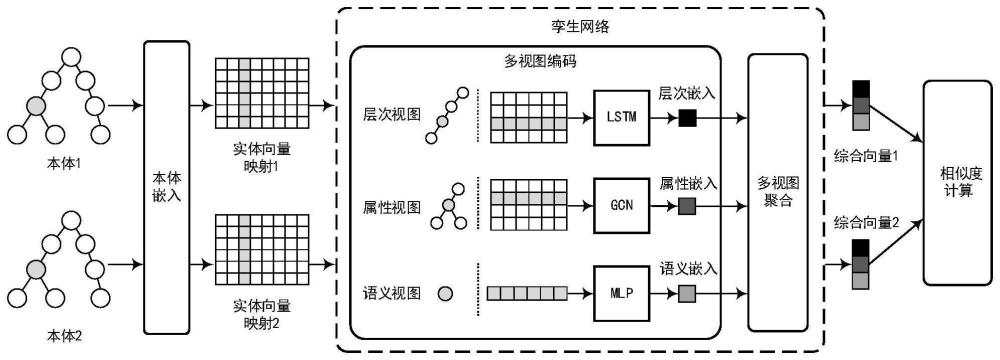 一种基于多视图表征学习的异构本体匹配系统及方法