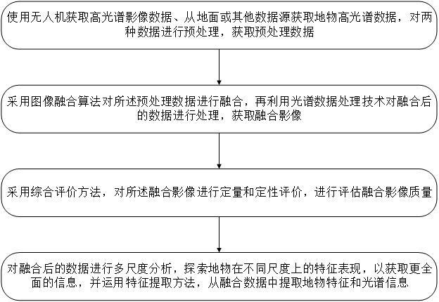 一种无人机高光谱影像与地物高光谱数据融合方法