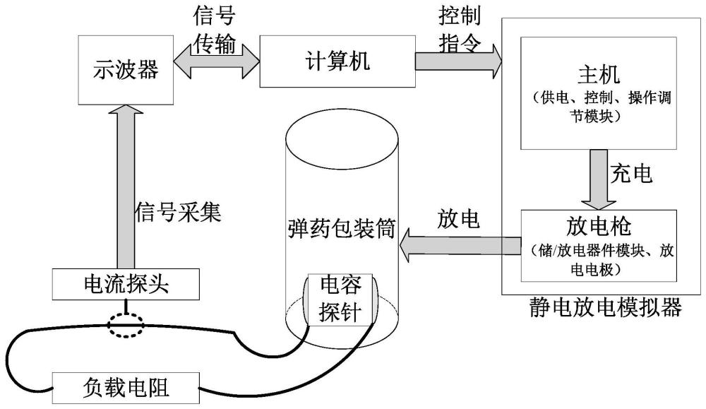 弹药包装筒屏蔽能量测试装置及测试方法与流程