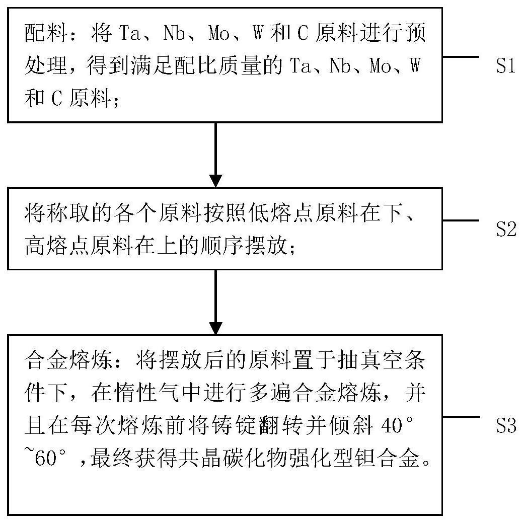 一种共晶碳化物强化型钽合金及其制备方法