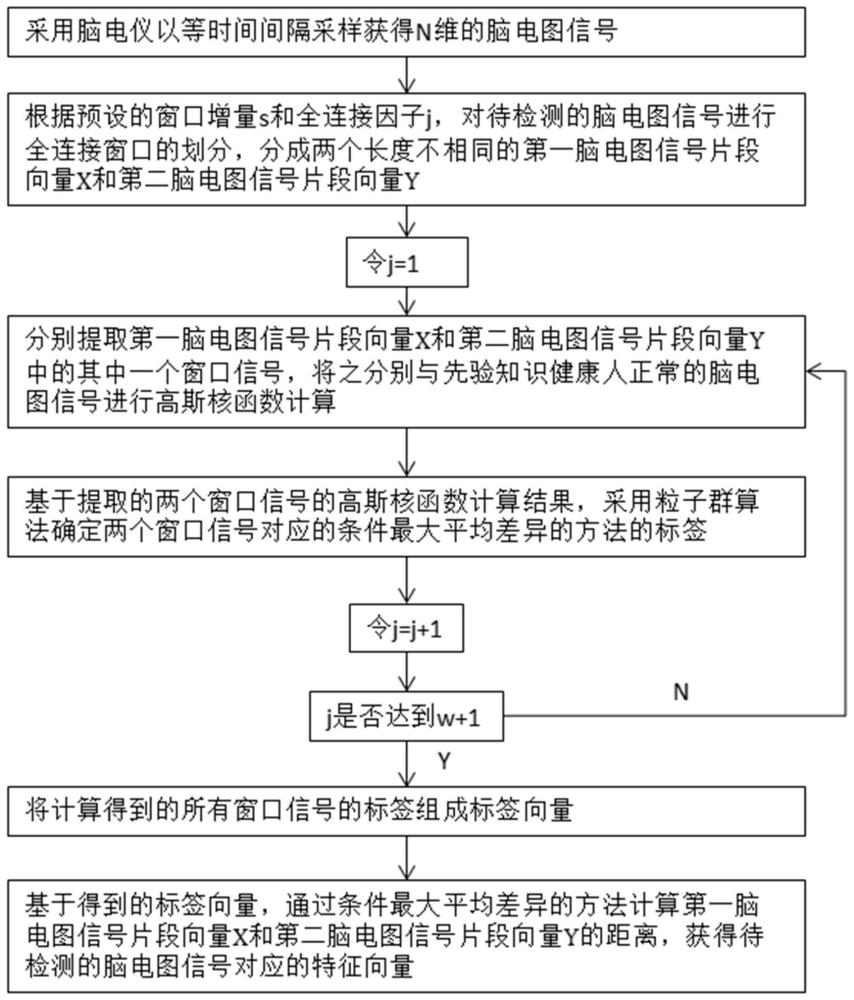 一种基于条件最大平均差异的特征提取方法