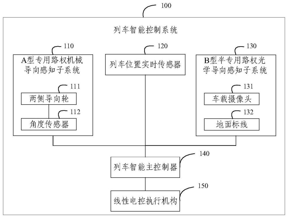 列车智能控制系统、方法、电子设备和存储介质与流程