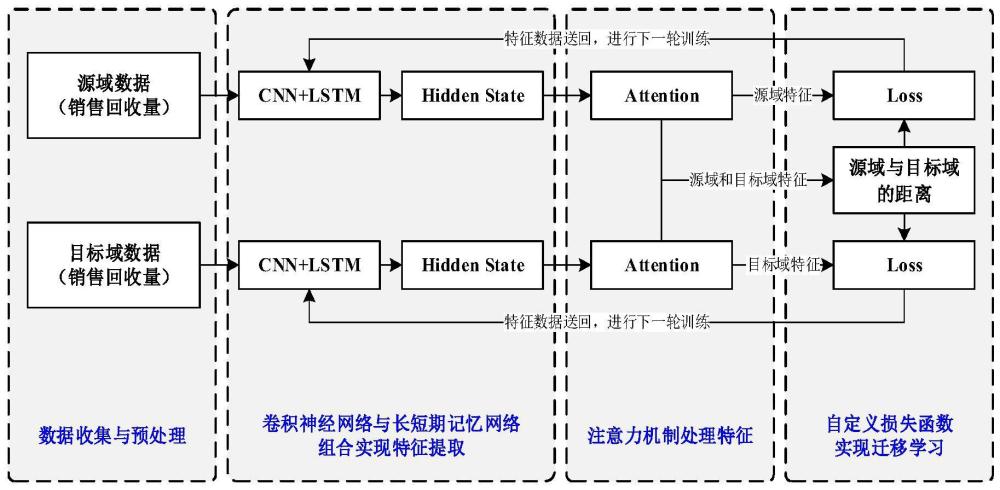 一种基于信息交互和模型迁徙的家电产品双网融合方法