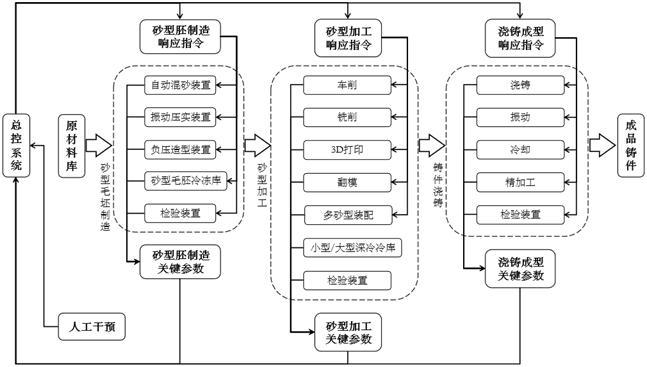 集成砂型性能链和工艺尺寸链与铸件品质链的融合方法