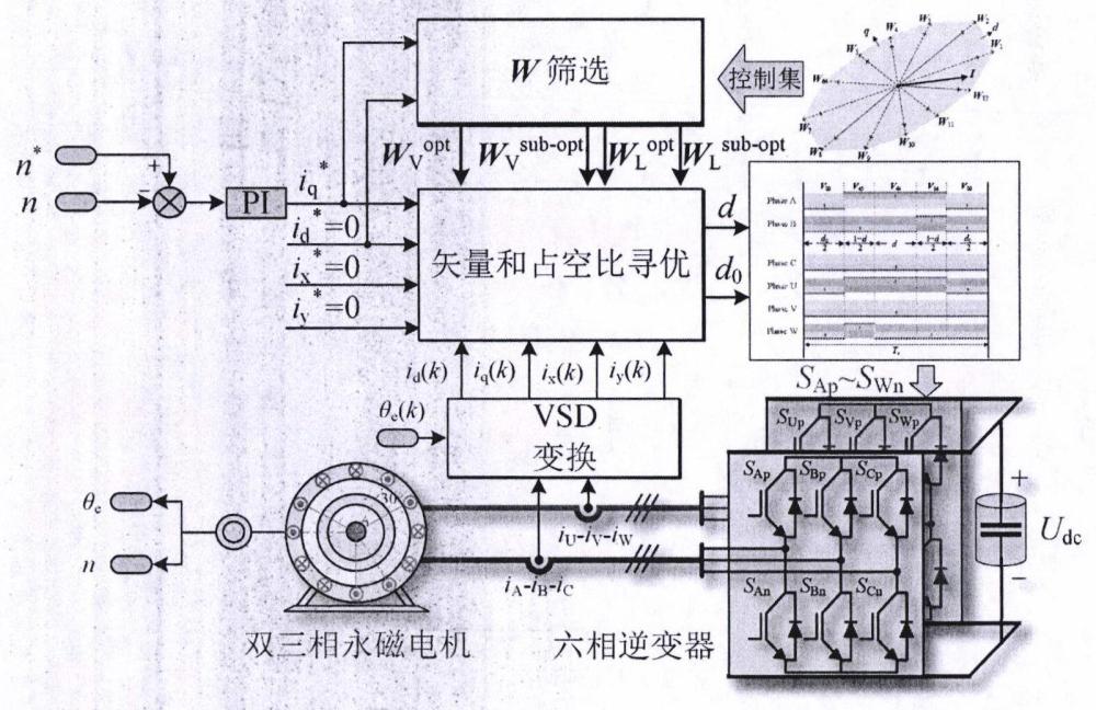 一种基于电压矢量投影的双三相永磁电机预测电流控制方法