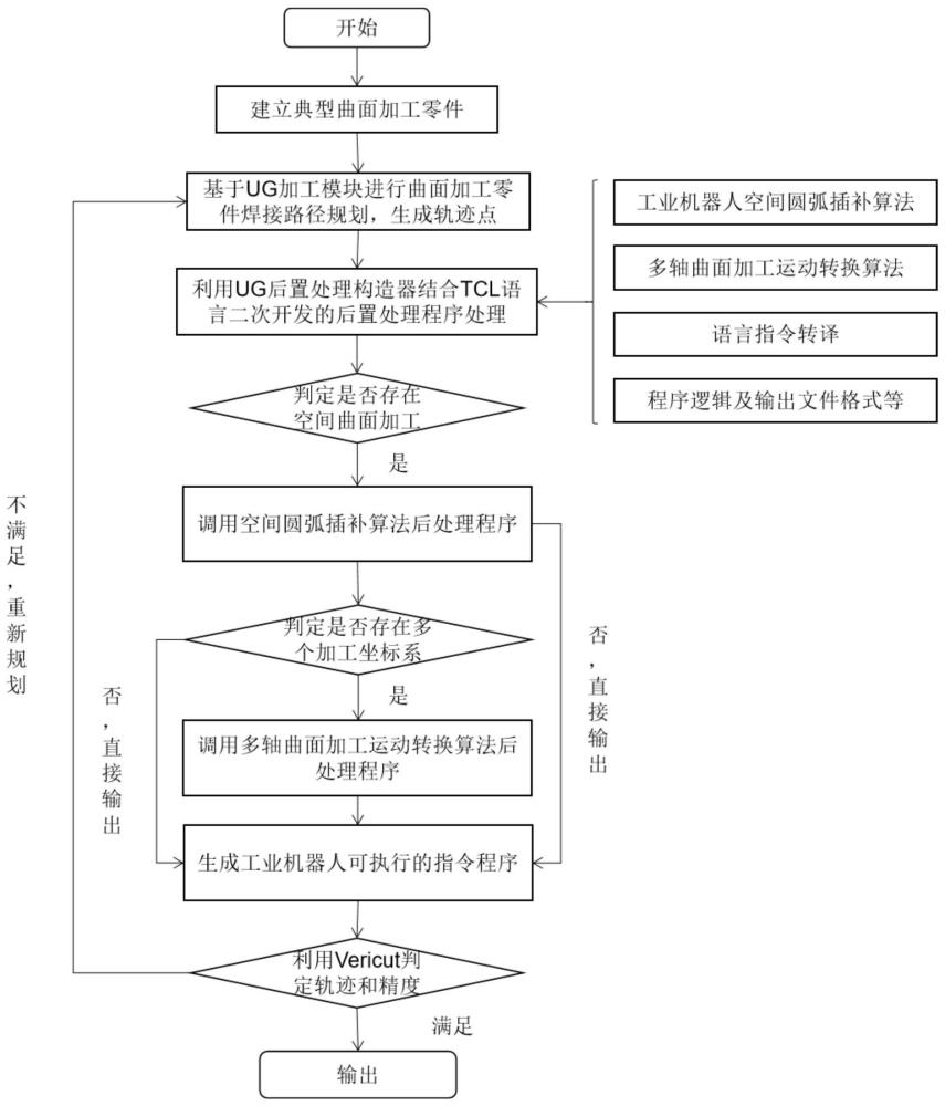 一种工业机器人多轴曲面加工路径形成方法与流程