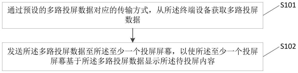 一种投屏方法、装置、系统及电子设备与流程