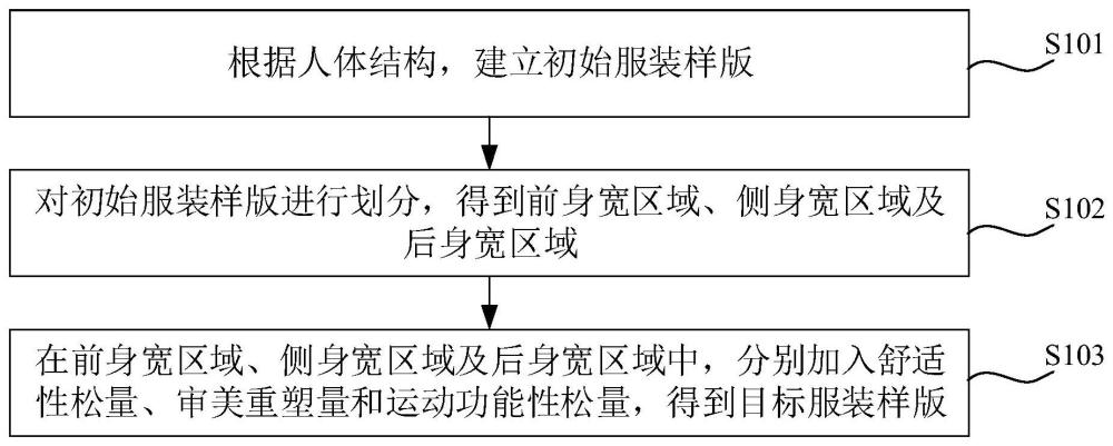 服装样版的松量设计方法、装置、计算机设备及存储介质