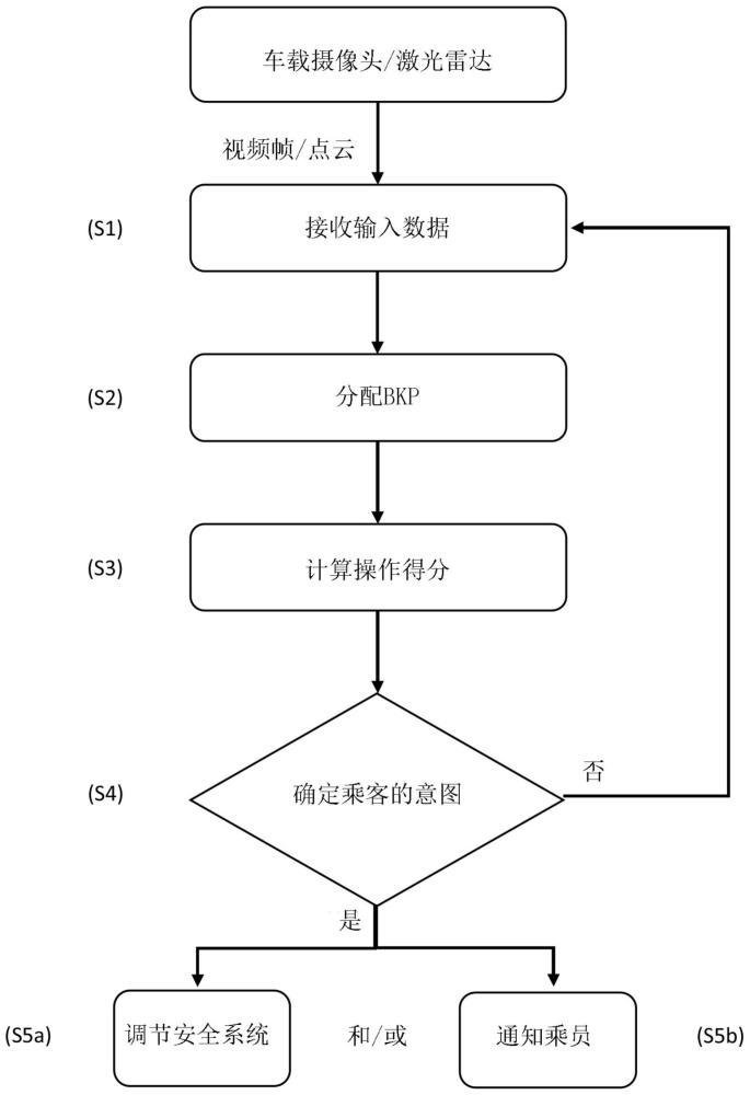 确定乘客解开座椅安全带和/或打开车门的意图的监测方法与流程