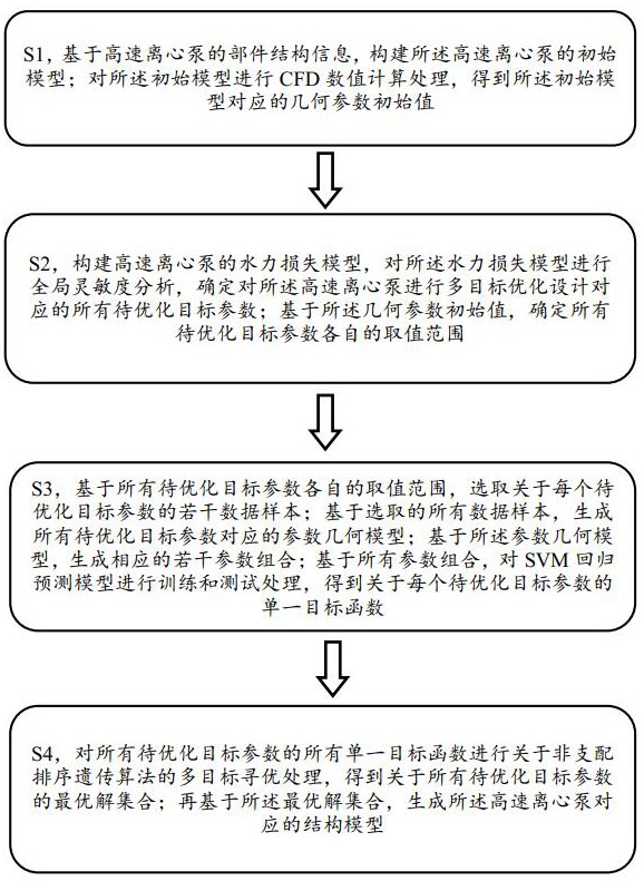 高速离心泵叶轮多目标优化设计方法与流程