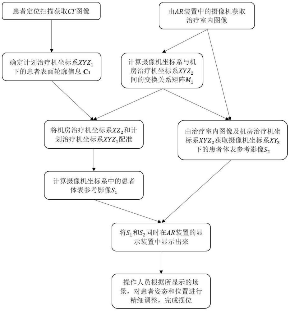 肿瘤放射治疗的摆位方法及摆位系统与流程