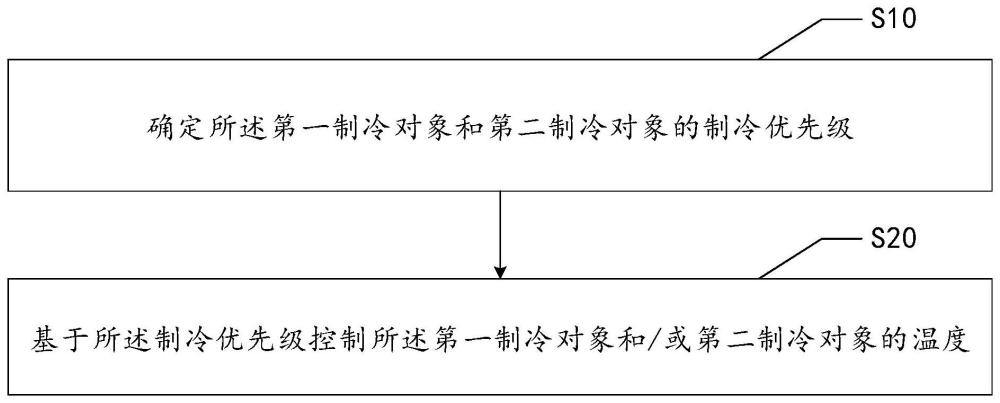 车辆制冷控制方法、装置、设备及可读存储介质与流程