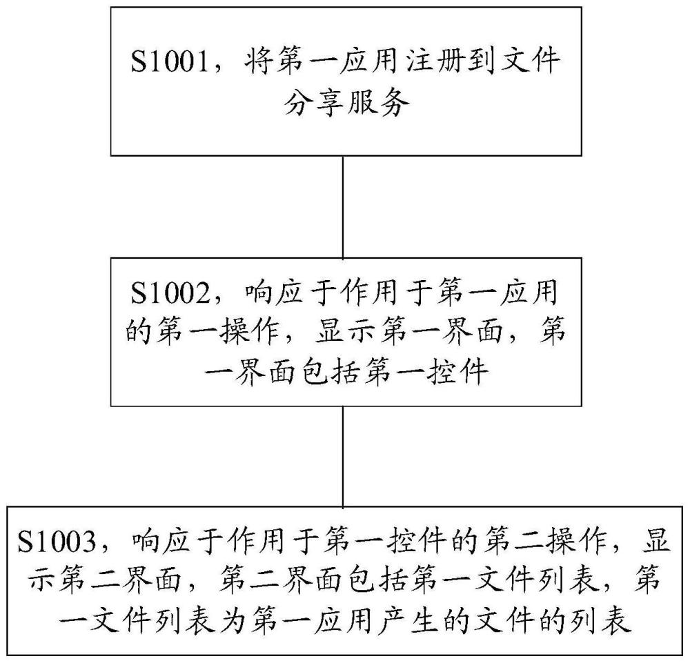 管理文件的方法、装置和电子设备与流程