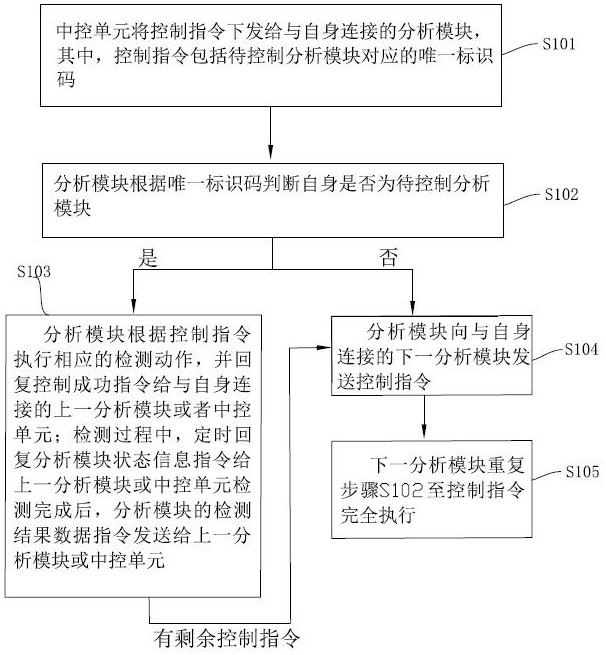 多参数设备组合检测方法、介质及系统与流程