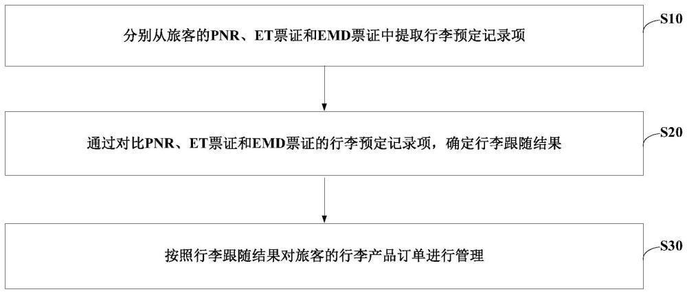 订单管理方法、装置、电子设备及存储介质与流程